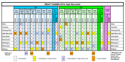 REACT Games 2018 Overall Results