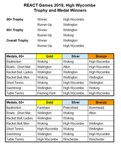 REACT Games 2018 Trophy Winners